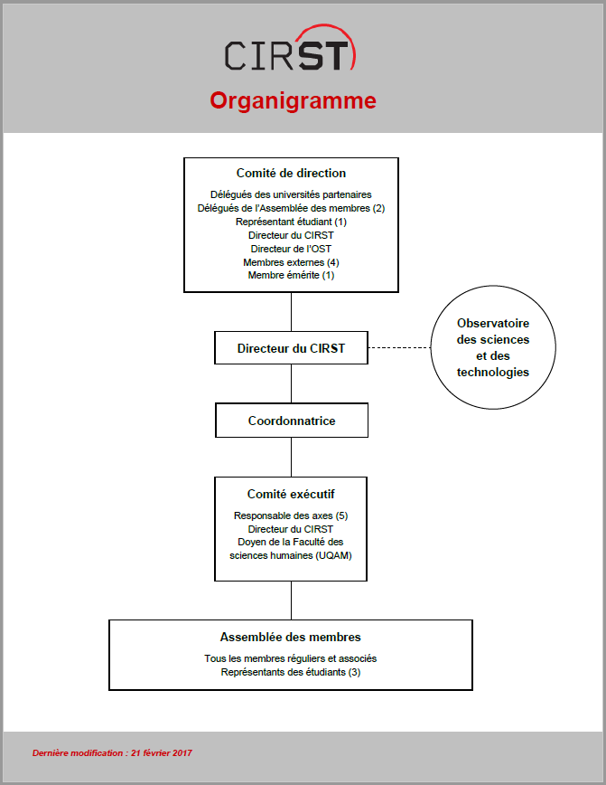Organizational chart of the unit