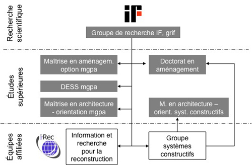 Graphique des relations entre le groupe de recherche, ses filiales et les programmes de deuxième et troisième cycle. - GRIF