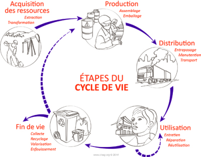 L’approche cycle de vie vise la prise en compte des impacts (environnementaux, sociaux et économiques) propres à un produit ou à un service et ce, tout au long de son cycle de vie. - © CIRAIG